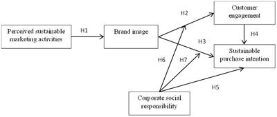 How sustainable marketing influences the customer engagement and sustainable purchase intention? The moderating role of corporate social responsibility